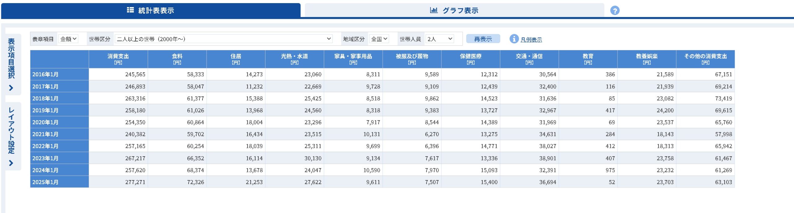 二人世帯の支出内訳